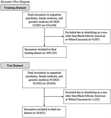 Predicting benzodiazepine prescriptions: A proof-of-concept machine learning approach